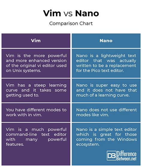 vim vs nano|Difference between Nano and Vim .